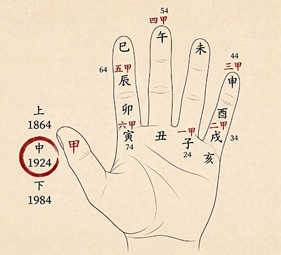 Thời gian sinh của bạn là một chuỗi mật mã vũ trụ có thể giải mã được
